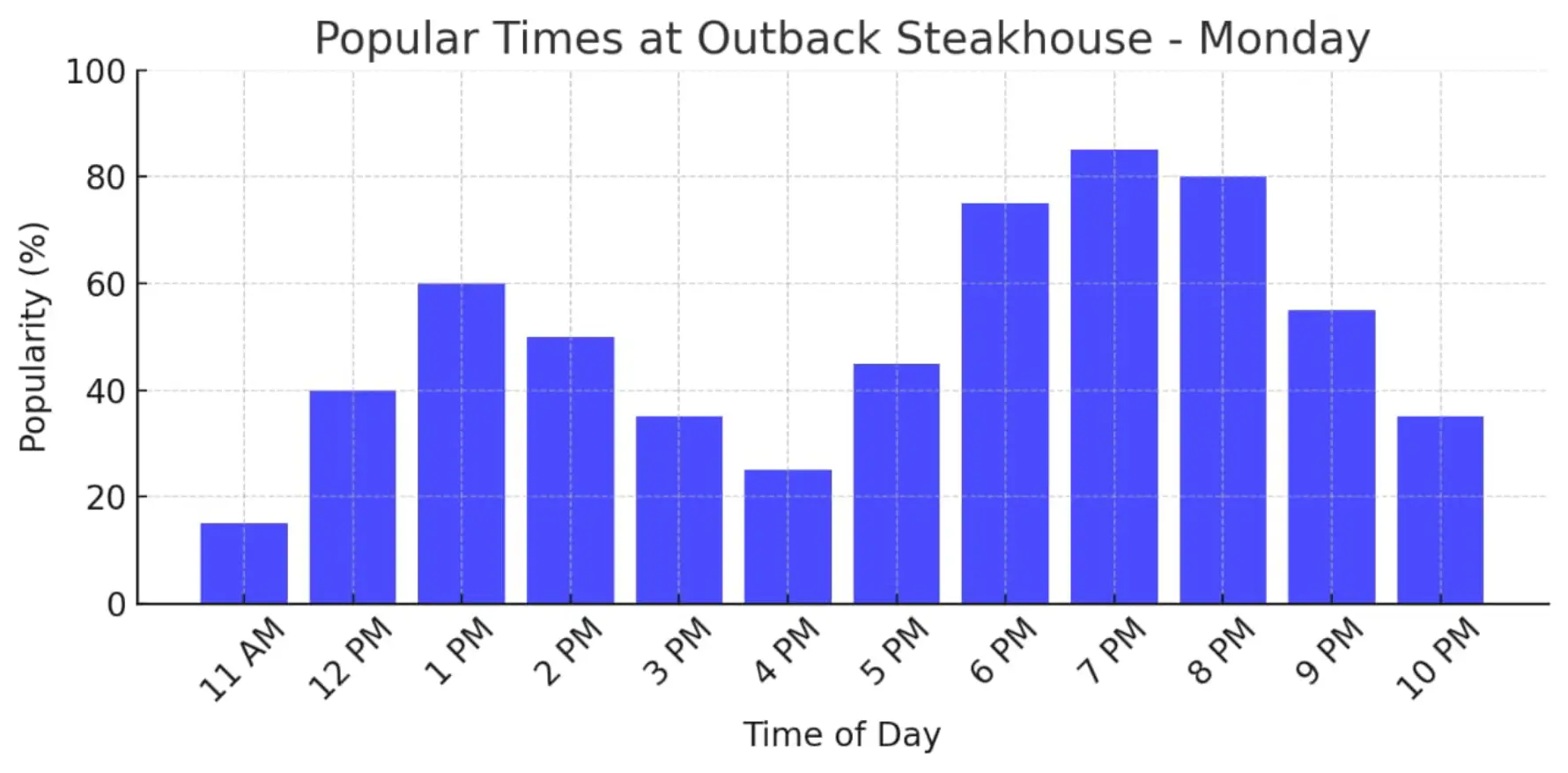 popular time of outback steakhouse